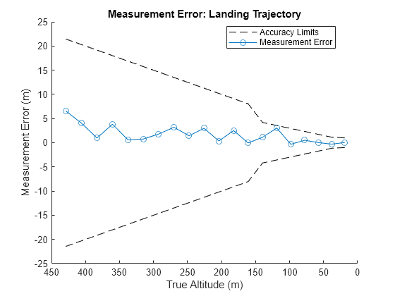 Figure contains an axes object. The axes object with title Measurement Error: Landing Trajectory, xlabel True Altitude (m), ylabel Measurement Error (m) contains 3 objects of type line. These objects represent Accuracy Limits, Measurement Error.