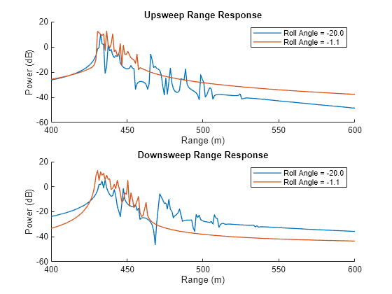 Figure contains 2 axes objects. Axes object 1 with title Upsweep Range Response, xlabel Range (m), ylabel Power (dB) contains 2 objects of type line. These objects represent Roll Angle = -20.0, Roll Angle = -1.1. Axes object 2 with title Downsweep Range Response, xlabel Range (m), ylabel Power (dB) contains 2 objects of type line. These objects represent Roll Angle = -20.0, Roll Angle = -1.1.