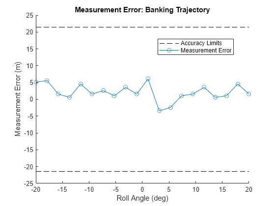 Figure contains an axes object. The axes object with title Measurement Error: Banking Trajectory, xlabel Roll Angle (deg), ylabel Measurement Error (m) contains 3 objects of type line. These objects represent Accuracy Limits, Measurement Error.