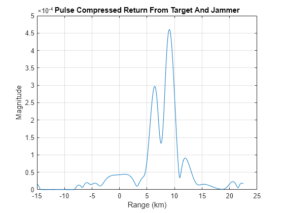 Figure contains an axes object. The axes object with title Pulse Compressed Return From Target And Jammer, xlabel Range (km), ylabel Magnitude contains an object of type line.