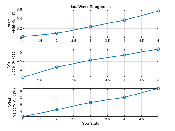 Figure contains 3 axes objects. Axes object 1 with title Sea Wave Roughness, ylabel Wave Height \sigma_h (m) contains an object of type line. Axes object 2 with ylabel Wave Slope \beta_0 (deg) contains an object of type line. Axes object 3 with xlabel Sea State, ylabel Wind Velocity v_w (m/s) contains an object of type line.