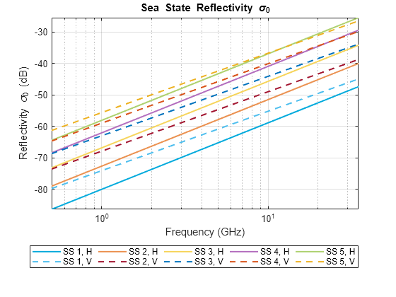 Figure contains an axes object. The axes object with title Sea State Reflectivity sigma indexOf 0 baseline, xlabel Frequency (GHz), ylabel Reflectivity sigma indexOf 0 baseline blank (dB) contains 10 objects of type line. These objects represent SS 1, H, SS 2, H, SS 3, H, SS 4, H, SS 5, H, SS 1, V, SS 2, V, SS 3, V, SS 4, V, SS 5, V.