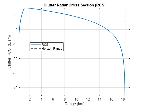 Figure contains an axes object. The axes object with title Clutter Radar Cross Section (RCS), xlabel Range (km), ylabel Clutter RCS (dBsm) contains 2 objects of type line, constantline. These objects represent RCS, Horizon Range.