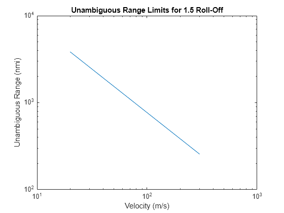 Figure contains an axes object. The axes object with title Unambiguous Range Limits for 1.5 Roll-Off, xlabel Velocity (m/s), ylabel Unambiguous Range (nmi) contains an object of type line.