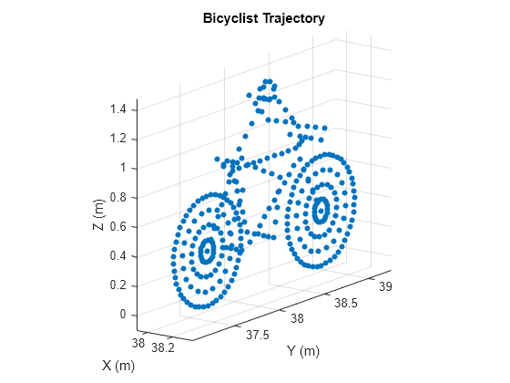 Figure Bicyclist Trajectory contains an axes object. The axes object with title Bicyclist Trajectory, xlabel X (m), ylabel Y (m) contains a line object which displays its values using only markers.