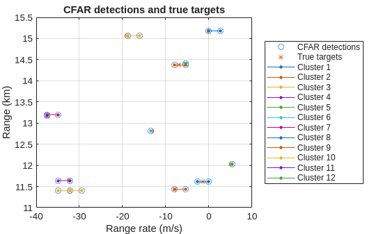 Figure contains an axes object. The axes object with title CFAR detections and true targets, xlabel Range rate (m/s), ylabel Range (km) contains 14 objects of type line. One or more of the lines displays its values using only markers These objects represent CFAR detections, True targets, Cluster 1, Cluster 2, Cluster 3, Cluster 4, Cluster 5, Cluster 6, Cluster 7, Cluster 8, Cluster 9, Cluster 10, Cluster 11, Cluster 12.
