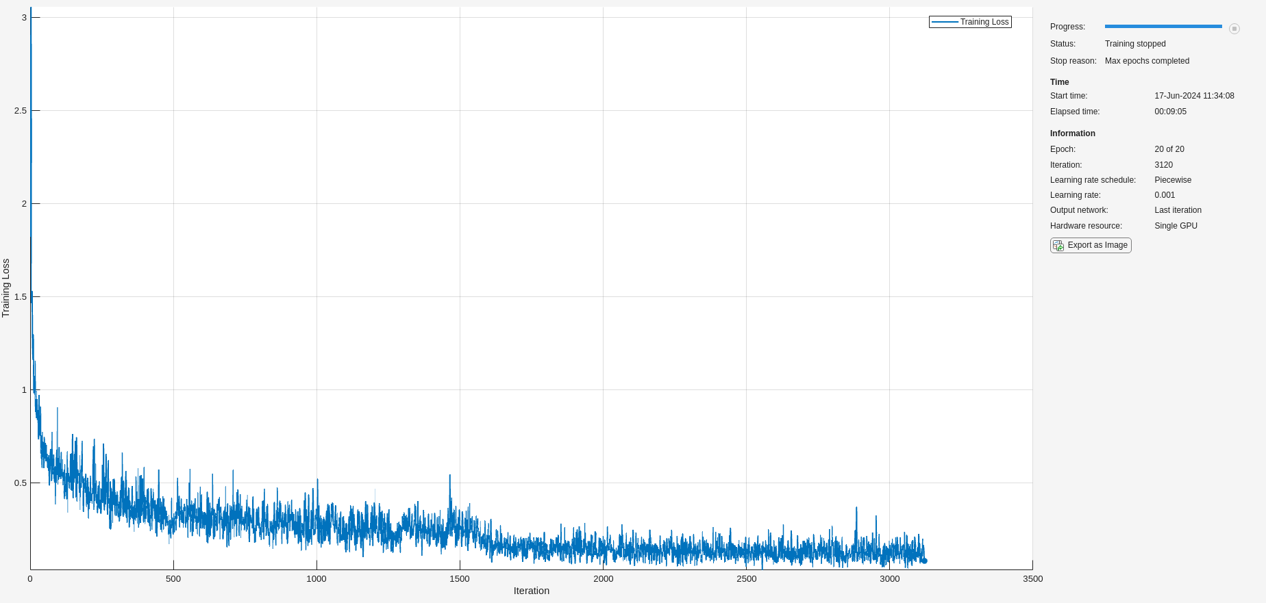 Figure Training Progress (10-Jan-2024 13:41:02) contains 2 axes objects and another object of type uigridlayout. Axes object 1 with xlabel Iteration, ylabel Loss contains 7 objects of type patch, text, line. Axes object 2 with xlabel Iteration, ylabel Accuracy (%) contains 7 objects of type patch, text, line.