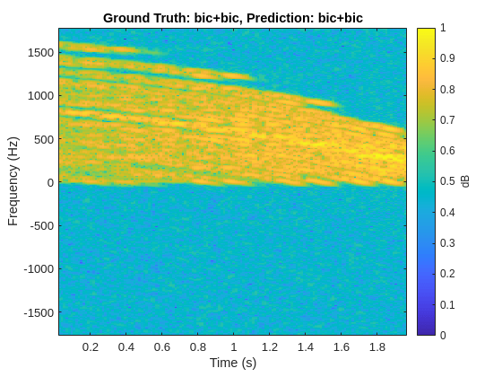 Figure contains an axes object. The axes object with title Ground Truth: bic+bic, Prediction: bic+bic, xlabel Time (s), ylabel Frequency (Hz) contains an object of type image.