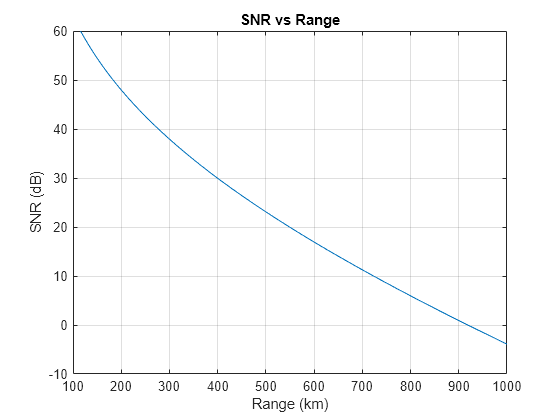 Figure contains an axes object. The axes object with title SNR vs Range, xlabel Range (km), ylabel SNR (dB) contains an object of type line.