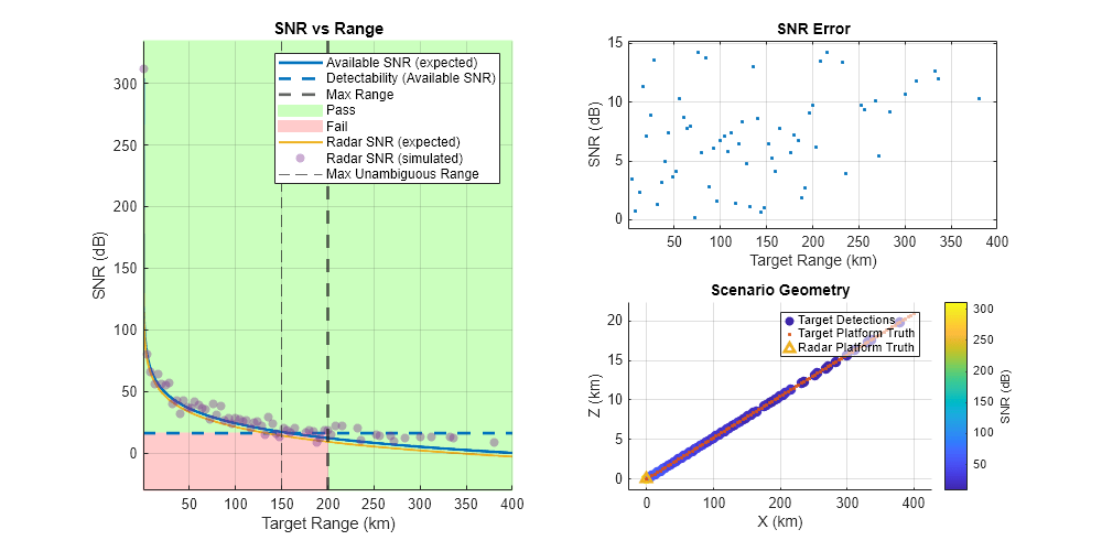 Figure SNR vs Range contains 3 axes objects. Axes object 1 with title SNR vs Range, xlabel Target Range (km), ylabel SNR (dB) contains 8 objects of type patch, line, constantline, scatter. These objects represent Pass, Fail, Available SNR (expected), Detectability (Available SNR), Max Range, Radar SNR (expected), Radar SNR (simulated), Max Unambiguous Range. Axes object 2 with title SNR Error, xlabel Target Range (km), ylabel SNR (dB) contains a line object which displays its values using only markers. Axes object 3 with title Scenario Geometry, xlabel X (km), ylabel Z (km) contains 3 objects of type scatter, line. One or more of the lines displays its values using only markers These objects represent Target Detections, Target Platform Truth, Radar Platform Truth.