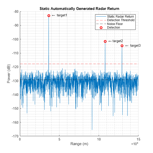 Figure contains an axes object. The axes object with title Static Automatically Generated Radar Return, xlabel Range (m), ylabel Power (dB) contains 7 objects of type line, constantline, scatter, text. These objects represent Static Radar Return, Detection Threshold, Noise Floor, Detection.