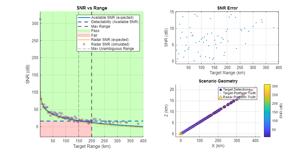 Figure SNR vs Range contains 3 axes objects. Axes object 1 with title SNR vs Range, xlabel Target Range (km), ylabel SNR (dB) contains 8 objects of type patch, line, constantline, scatter. These objects represent Pass, Fail, Available SNR (expected), Detectability (Available SNR), Max Range, Radar SNR (expected), Radar SNR (simulated), Max Unambiguous Range. Axes object 2 with title SNR Error, xlabel Target Range (km), ylabel SNR (dB) contains a line object which displays its values using only markers. Axes object 3 with title Scenario Geometry, xlabel X (km), ylabel Z (km) contains 3 objects of type scatter, line. One or more of the lines displays its values using only markers These objects represent Target Detections, Target Platform Truth, Radar Platform Truth.