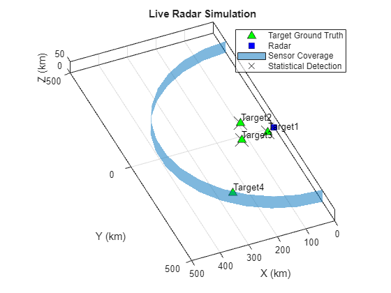 Figure contains an axes object. The axes object with title Live Radar Simulation, xlabel X (km), ylabel Y (km) contains 8 objects of type line, text, patch. One or more of the lines displays its values using only markers These objects represent Target Ground Truth, Radar, Sensor Coverage, Statistical Detection.