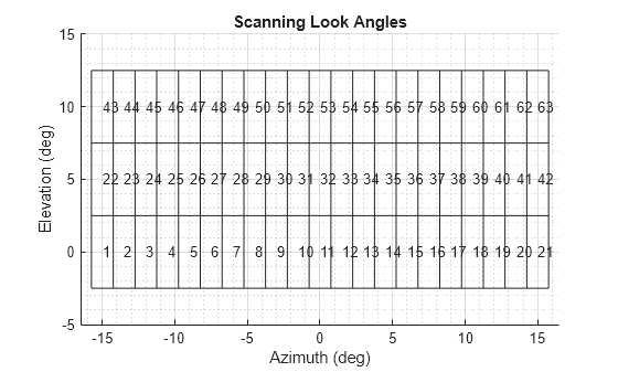 Figure Scanning Pattern contains an axes object. The axes object with title Scanning Look Angles, xlabel Azimuth (deg), ylabel Elevation (deg) contains 126 objects of type rectangle, text.