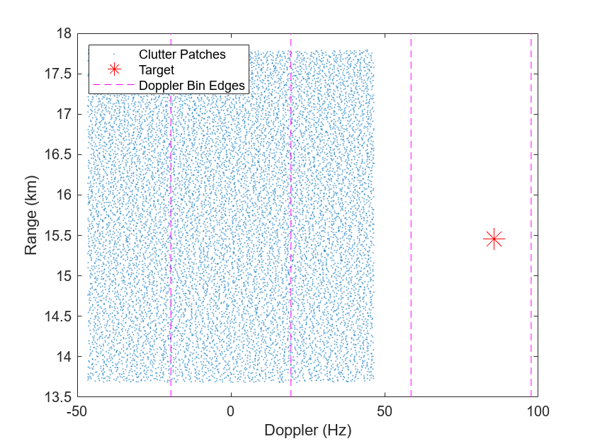 Figure contains an axes object. The axes object with xlabel Doppler (Hz), ylabel Range (km) contains 6 objects of type line. One or more of the lines displays its values using only markers These objects represent Clutter Patches, Target, Doppler Bin Edges.