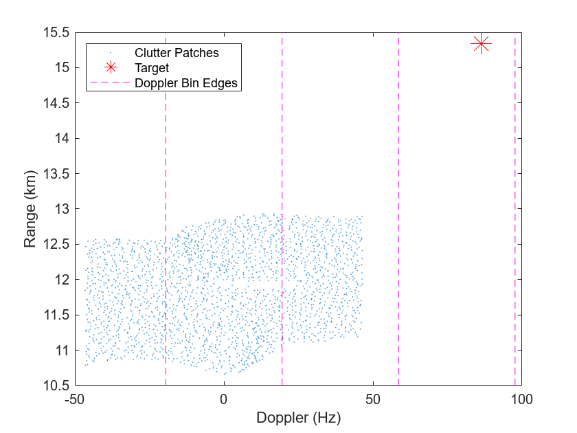 Figure contains an axes object. The axes object with xlabel Doppler (Hz), ylabel Range (km) contains 6 objects of type line. One or more of the lines displays its values using only markers These objects represent Clutter Patches, Target, Doppler Bin Edges.