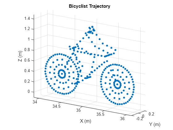 Figure Bicyclist Trajectory contains an axes object. The axes object with title Bicyclist Trajectory, xlabel X (m), ylabel Y (m) contains a line object which displays its values using only markers.