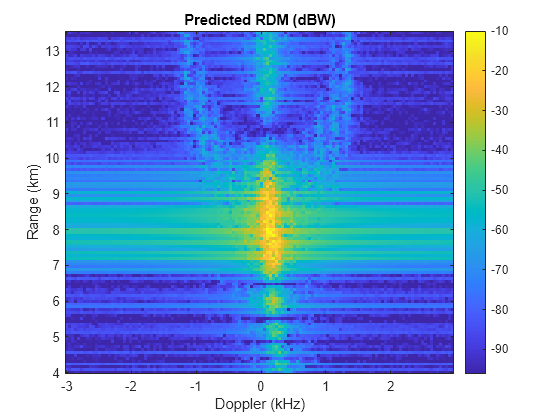 Figure contains an axes object. The axes object with title Predicted RDM (dBW), xlabel Doppler (kHz), ylabel Range (km) contains an object of type image.