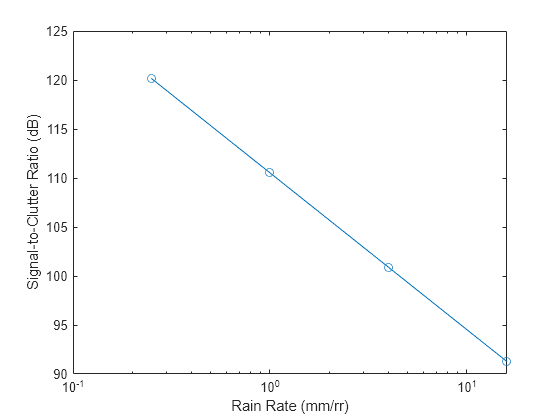 Figure contains an axes object. The axes object with xlabel Rain Rate (mm/rr), ylabel Signal-to-Clutter Ratio (dB) contains an object of type line.