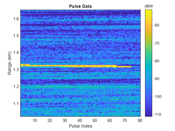 Figure contains an axes object. The axes object with title Pulse Data, xlabel Pulse Index, ylabel Range (km) contains an object of type image.