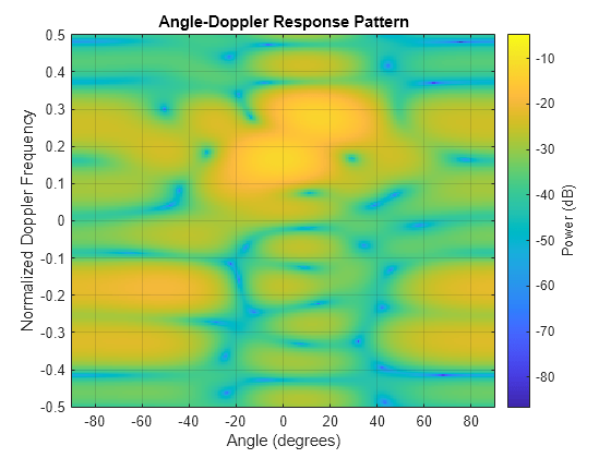 Figure contains an axes object. The axes object with title Angle-Doppler Response Pattern, xlabel Angle (degrees), ylabel Normalized Doppler Frequency contains an object of type image.