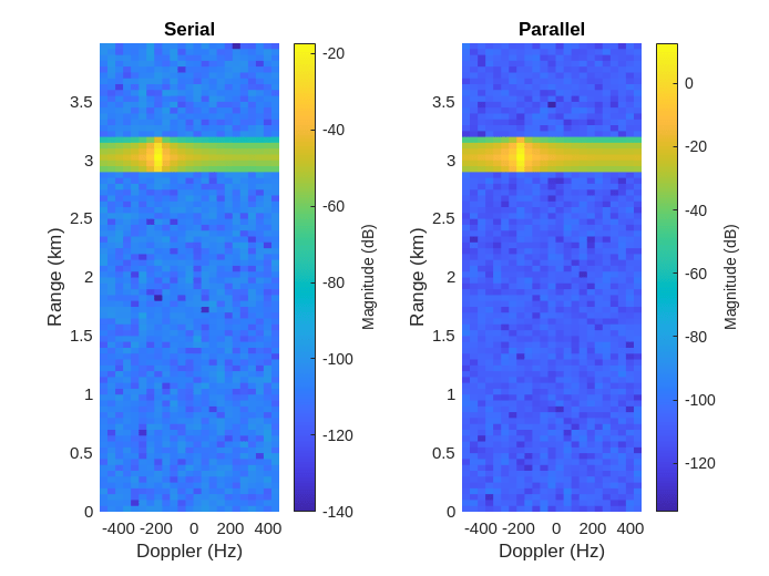 Figure contains 2 axes objects. Axes object 1 with title Serial, xlabel Doppler (Hz), ylabel Range (km) contains an object of type surface. Axes object 2 with title Parallel, xlabel Doppler (Hz), ylabel Range (km) contains an object of type surface.