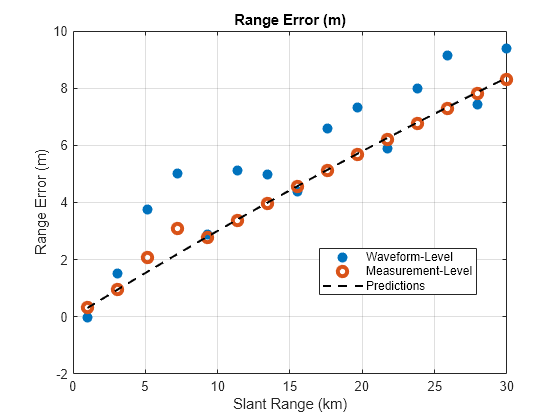 Figure Range Error (m) contains an axes object. The axes object with title Range Error (m), xlabel Slant Range (km), ylabel Range Error (m) contains 3 objects of type line. One or more of the lines displays its values using only markers These objects represent Waveform-Level, Measurement-Level, Predictions.