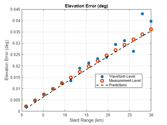 Figure Elevation Error (deg) contains an axes object. The axes object with title Elevation Error (deg), xlabel Slant Range (km), ylabel Elevation Error (deg) contains 3 objects of type line. One or more of the lines displays its values using only markers These objects represent Waveform-Level, Measurement-Level, Predictions.