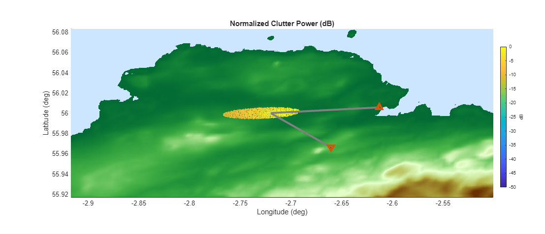 Figure contains an axes object. The axes object with title Normalized Clutter Power (dB), xlabel Longitude (deg), ylabel Latitude (deg) contains 6 objects of type surface, patch, line. One or more of the lines displays its values using only markers These objects represent Ground, Transmitter, Receiver Path, Receiver Start, Scene Center.