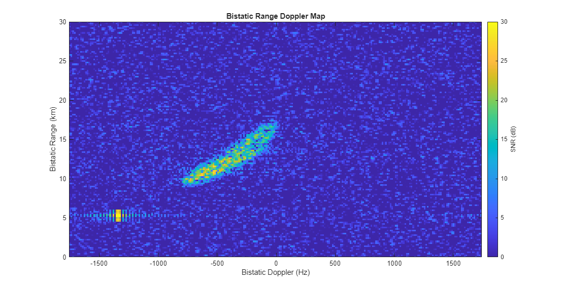 Figure contains an axes object. The axes object with title Bistatic Range Doppler Map, xlabel Bistatic Doppler (Hz), ylabel Bistatic Range (km) contains an object of type image.