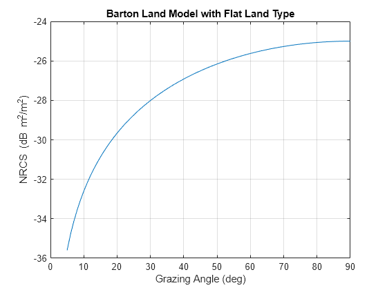 Figure contains an axes object. The axes object with title Barton Land Model with Flat Land Type, xlabel Grazing Angle (deg), ylabel NRCS (dB blank m Squared baseline /m Squared baseline ) contains an object of type line.