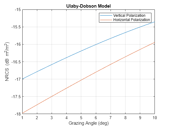 Figure contains an axes object. The axes object with title Ulaby-Dobson Model, xlabel Grazing Angle (deg), ylabel NRCS (dB blank m Squared baseline /m Squared baseline ) contains 2 objects of type line. These objects represent Vertical Polarization, Horizontal Polarization.