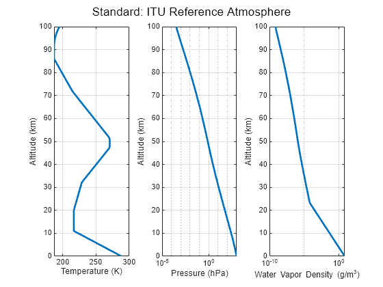 Figure contains 3 axes objects and another object of type subplottext. Axes object 1 with xlabel Temperature (K), ylabel Altitude (km) contains an object of type line. Axes object 2 with xlabel Pressure (hPa), ylabel Altitude (km) contains an object of type line. Axes object 3 with xlabel Water Vapor Density (g/m^3), ylabel Altitude (km) contains an object of type line.