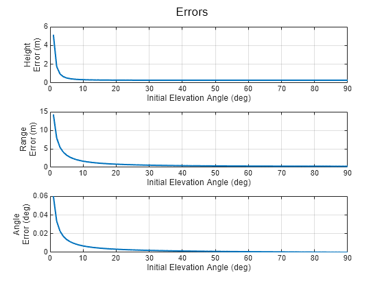 Figure contains 3 axes objects and another object of type subplottext. Axes object 1 with xlabel Initial Elevation Angle (deg), ylabel Height Error (m) contains an object of type line. Axes object 2 with xlabel Initial Elevation Angle (deg), ylabel Range Error (m) contains an object of type line. Axes object 3 with xlabel Initial Elevation Angle (deg), ylabel Angle Error (deg) contains an object of type line.