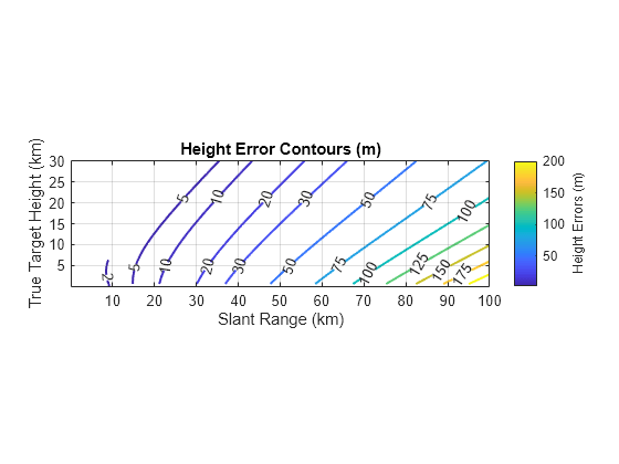 Figure Height Error Contours contains an axes object. The axes object with title Height Error Contours (m), xlabel Slant Range (km), ylabel True Target Height (km) contains an object of type contour.