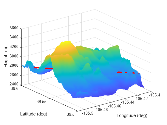 Figure contains an axes object. The axes object with xlabel Longitude (deg), ylabel Latitude (deg) contains 2 objects of type surface, line.