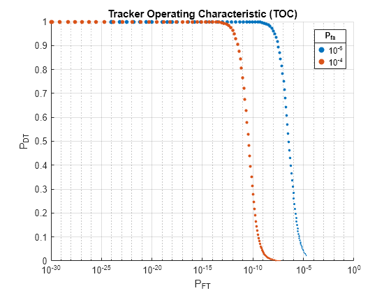 Figure contains an axes object. The axes object with title Tracker Operating Characteristic (TOC), xlabel P indexOf FT baseline, ylabel P indexOf DT baseline contains 2 objects of type scatter. These objects represent 10^{-6}, 10^{-4}.