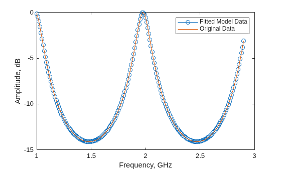 Figure contains an axes object. The axes object with xlabel Frequency, GHz, ylabel Amplitude, dB contains 2 objects of type line. These objects represent Fitted Model Data, Original Data.