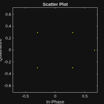 Figure Scatter Plot contains an axes object. The axes object with title Scatter Plot, xlabel In-Phase, ylabel Quadrature contains a line object which displays its values using only markers.