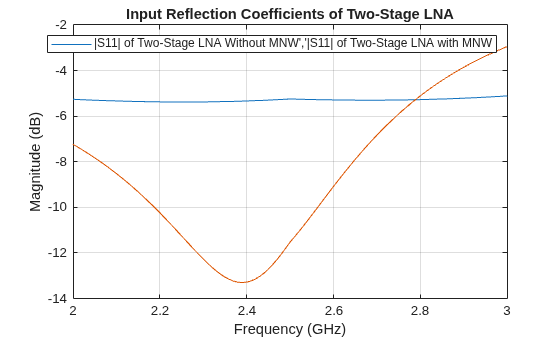 Figure contains an axes object. The axes object with title Input Reflection Coefficients of Two-Stage LNA, xlabel Frequency (GHz), ylabel Magnitude (dB) contains 2 objects of type line. These objects represent |S11| of Two-Stage LNA Without MNW','|S11| of Two-Stage LNA with MNW, dB(S_{11}).