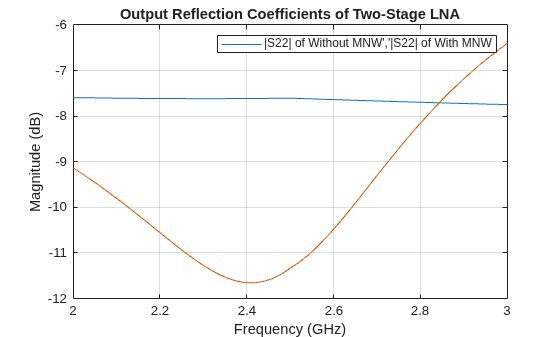 Figure contains an axes object. The axes object with title Output Reflection Coefficients of Two-Stage LNA, xlabel Frequency (GHz), ylabel Magnitude (dB) contains 2 objects of type line. These objects represent |S22| of Without MNW','|S22| of With MNW, dB(S_{22}).