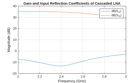 Figure contains an axes object. The axes object with title Gain and Input Reflection Coefficients of Cascaded LNA, xlabel Frequency (GHz), ylabel Magnitude (dB) contains 2 objects of type line. These objects represent dB(S_{11}), dB(S_{21}).