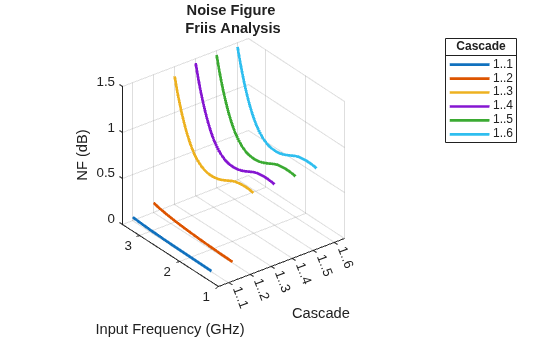 Figure NF contains an axes object. The axes object with title Noise Figure Friis Analysis, xlabel Cascade, ylabel Input Frequency (GHz) contains 6 objects of type line. These objects represent 1..1, 1..2, 1..3, 1..4, 1..5, 1..6.
