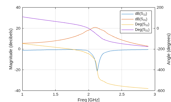 Figure contains 2 axes objects. Axes object 1 with xlabel Freq [GHz], ylabel Magnitude (decibels) contains 2 objects of type line. These objects represent dB(S_{11}), dB(S_{21}). Axes object 2 with ylabel Angle (degrees) contains 2 objects of type line. These objects represent Deg(S_{11}), Deg(S_{21}).
