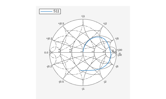 Figure Smith Chart contains an axes object. The hidden axes object contains an object of type line. This object represents S11 .