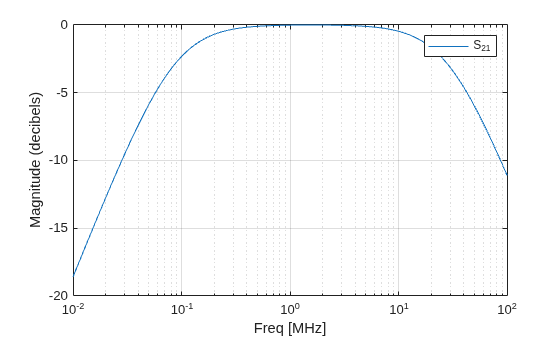 Figure contains an axes object. The axes object with xlabel Freq [MHz], ylabel Magnitude (decibels) contains an object of type line. This object represents S_{21}.