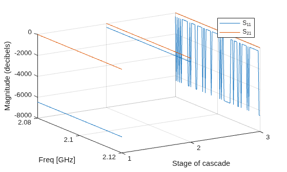 Figure contains an axes object. The axes object with xlabel Freq [GHz], ylabel Stage of cascade contains 2 objects of type line. These objects represent S_{11}, S_{21}.
