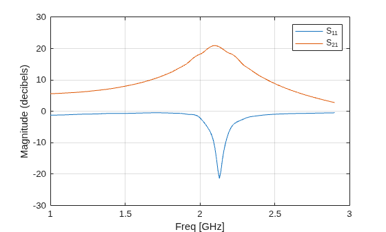 Figure contains an axes object. The axes object with xlabel Freq [GHz], ylabel Magnitude (decibels) contains 2 objects of type line. These objects represent S_{11}, S_{21}.