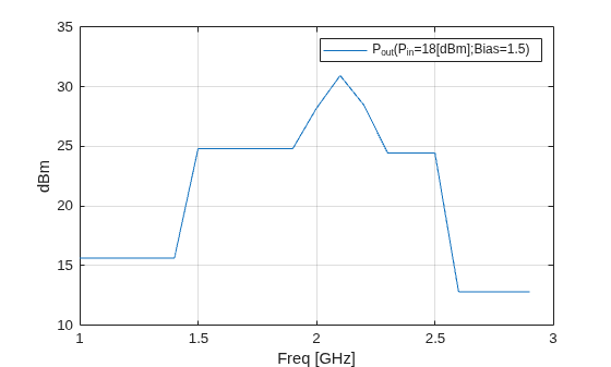 Figure contains an axes object. The axes object with xlabel Freq [GHz], ylabel dBm contains an object of type line. This object represents P_{out}(P_{in}=18[dBm];Bias=1.5).