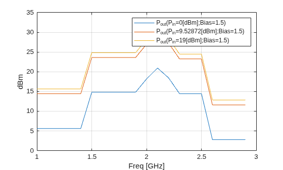 Figure contains an axes object. The axes object with xlabel Freq [GHz], ylabel dBm contains 3 objects of type line. These objects represent P_{out}(P_{in}=0[dBm];Bias=1.5), P_{out}(P_{in}=9.52872[dBm];Bias=1.5), P_{out}(P_{in}=19[dBm];Bias=1.5).